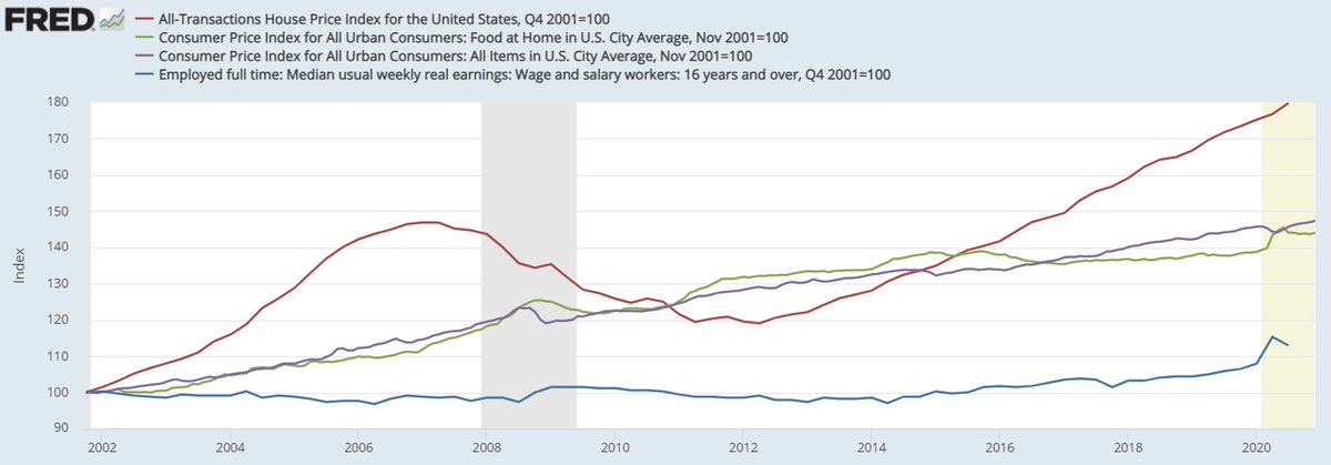 8/ If banks are not lending, does it spur economic growth & inflation?There isn't proof of this but it looks like it doesn't really have any impact on the GDPIt is boosting housing & equities (skewing the chart so removed)It is likely increasing wealth inequality
