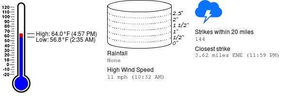 Weather summary for February 9 at Killearn Lakes Elementary School (Get <a href="/WeatherSTEM/">Weatherstem</a>: weatherstem.com/purchase?r=159)