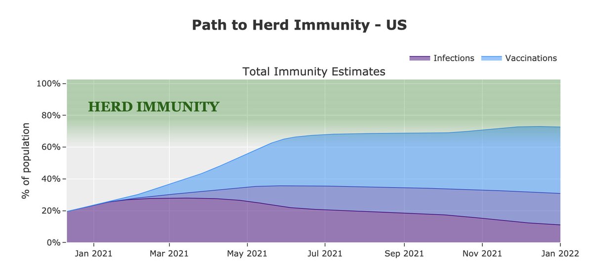 The continued surge in new variants and the rollout of the J&J vaccine mean that overall vaccine efficacy may end up being lower than 90-95%.Combined with vaccine hesitancy, it is possible that we do not reach the levels required for herd immunity in 2021.