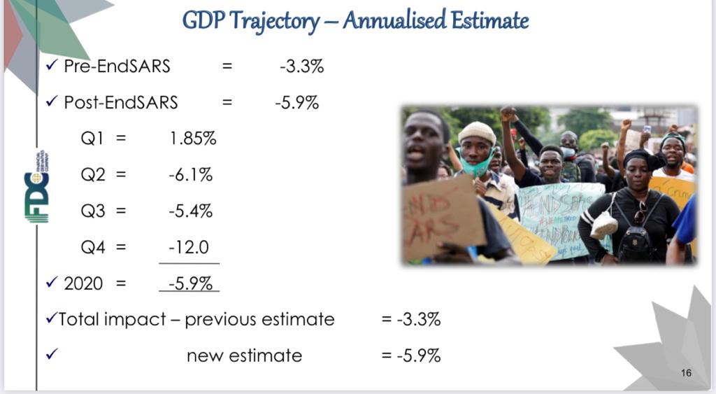 KELVINCHINONS15's tweet photo. GDP Trajectory – Economic Downside of these protests. https://t.co/RboA8VbfHc