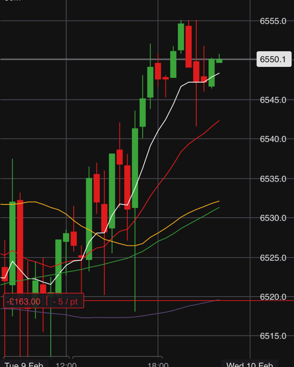 TetrisTrading's tweet image. Very close to becoming a system loss for the morning. Overall for the month up +4% - win or lose it doesn’t matter. #win #loss #ftse100 #dax #index #futures #otc #bitcoin #crypto #krypto #financialmarkets #finance #money #probabilities #intraday #indicators #mindset #holygrail