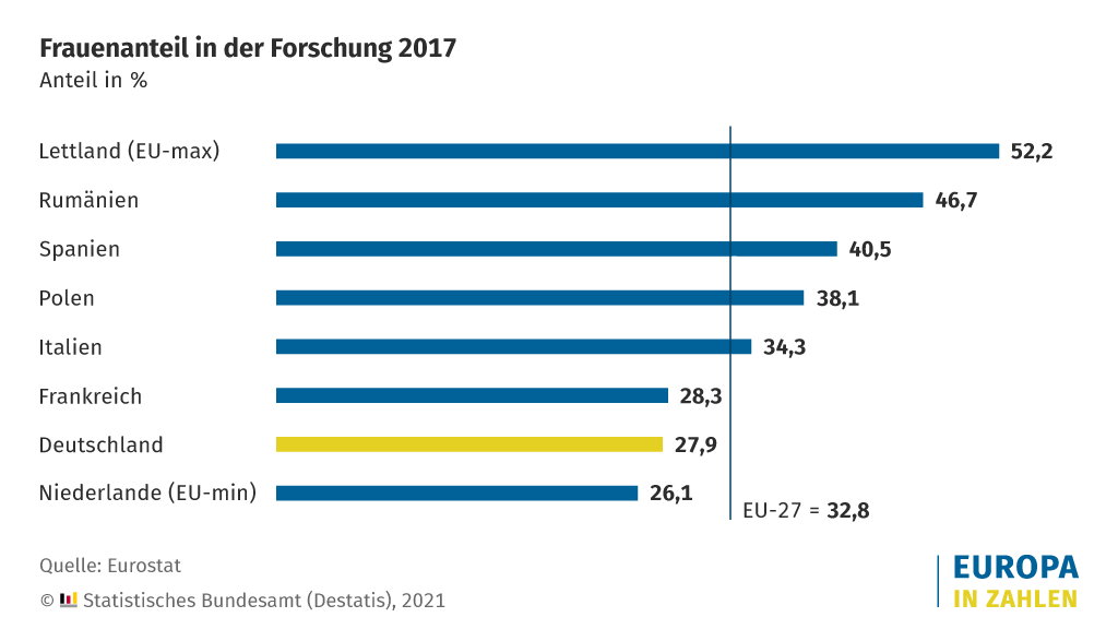 Zum morgigen Internationalen Tag der Frauen &amp; Mädchen in der Wissenschaft: Nur 28 % aller Forschenden in Deutschland sind Frauen. Damit rangiert Deutschland im EU-Vergleich auf einem der hinteren Plätze. Mehr dazu: destatis.de/Europa/DE/Them… #FraueninderWissenschaft #WomenInScience