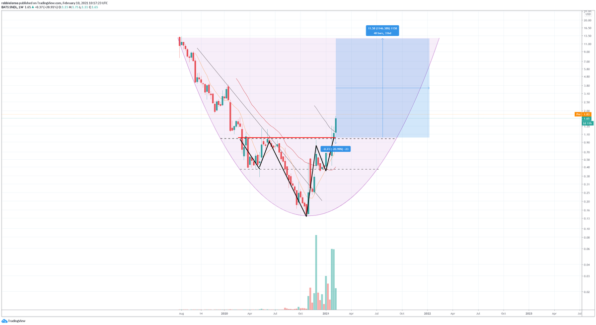 bighoerzi's tweet photo. The inverted H&amp;S is one of the most powerful breakout patterns out there. Might earn you a nice 10x. Still a lot of room to grow, only confirmed break out yesterday and already up some 40%. Doubt it will backtest from here, but we will see. $SNDL #SNDL #breakout #StocksToWatch https://t.co/ibb173HYbI