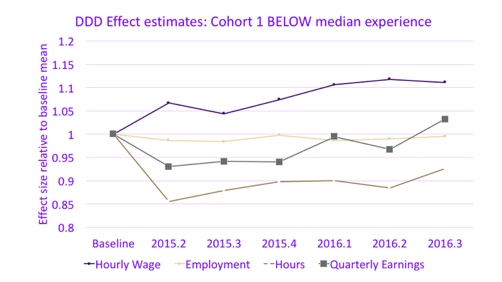 Less experienced workers saw greater proportionate cuts in hours and actually saw smaller paychecks for the first 15 months after the first wage increase.
