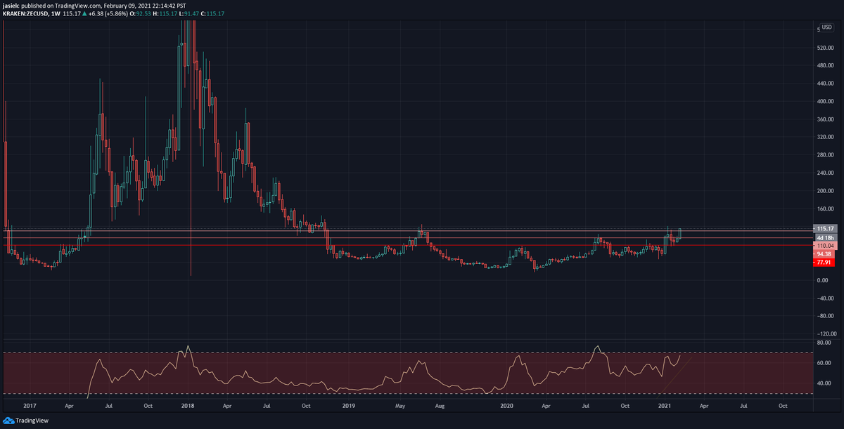 Team1of1's tweet photo. Trading has been great so far!

I'm long ZEC

Send it!🚀 https://t.co/QkgXP0kfUy