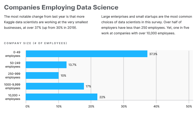 mhochm's tweet photo. The new @kaggle "State of Data Science and Machine Learning 2020" Report is out. Quite some insights - i.e. 37.3% of Data Scientist work in small companies from 0-50ppl >> https://t.co/DQhUGRVXXY 

#DataScience #MachineLearning #startups https://t.co/gMFV3vk5XW