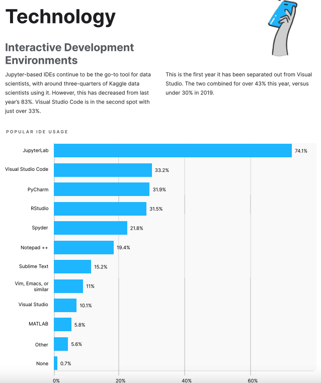 mhochm's tweet photo. The new @kaggle "State of Data Science and Machine Learning 2020" Report is out. Quite some insights - i.e. 37.3% of Data Scientist work in small companies from 0-50ppl >> https://t.co/DQhUGRVXXY 

#DataScience #MachineLearning #startups https://t.co/gMFV3vk5XW