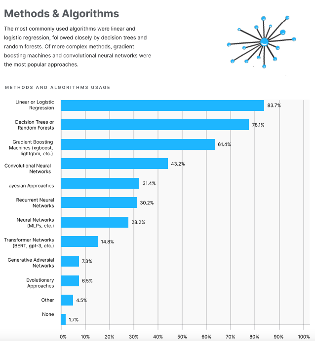 mhochm's tweet photo. The new @kaggle "State of Data Science and Machine Learning 2020" Report is out. Quite some insights - i.e. 37.3% of Data Scientist work in small companies from 0-50ppl >> https://t.co/DQhUGRVXXY 

#DataScience #MachineLearning #startups https://t.co/gMFV3vk5XW