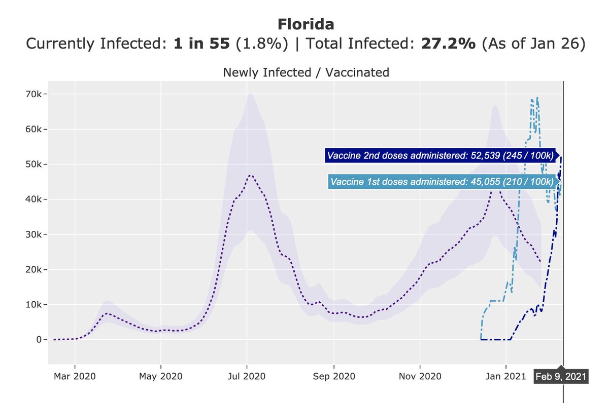 California is now vaccinating at 4x the rate of new infections, a tremendously improvement over January.Florida took a different route but with has equally impressive results thus far. Their rate of new 2nd doses is among the fastest in the country.No politics, just data.