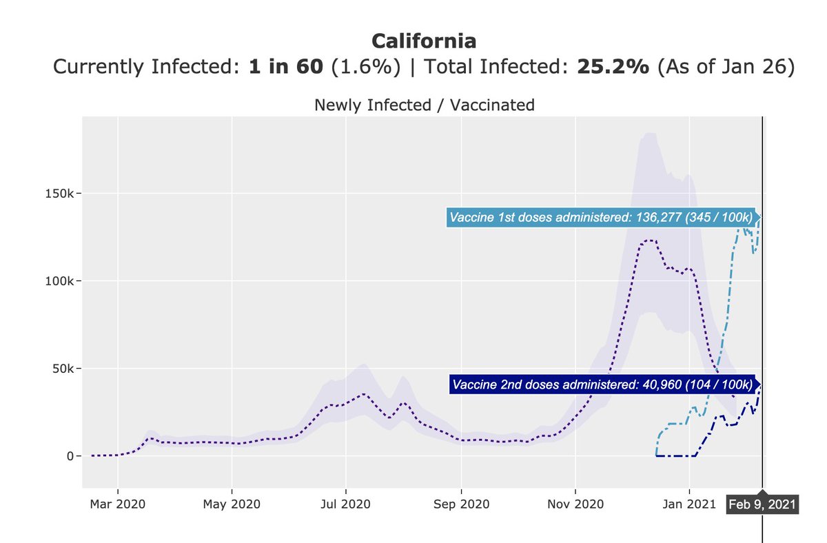 California is now vaccinating at 4x the rate of new infections, a tremendously improvement over January.Florida took a different route but with has equally impressive results thus far. Their rate of new 2nd doses is among the fastest in the country.No politics, just data.