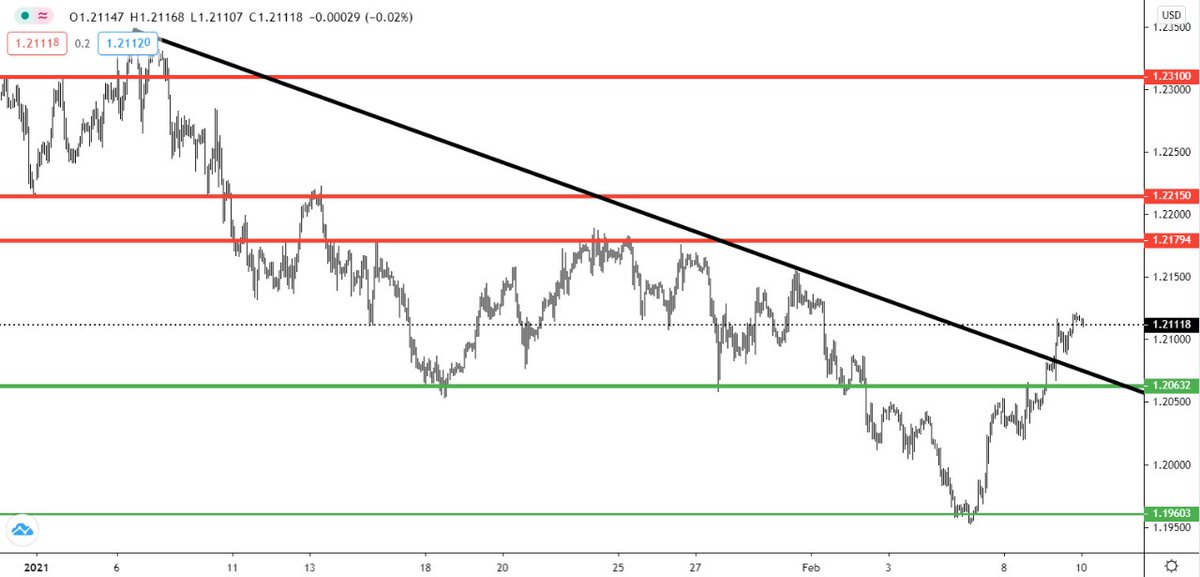 FXGate's tweet photo. The #euro is moving against the #USD in an upward direction on the hourly interval. The price has breached the descending trend line and is likely to rise to the level of 1.2200.

Resistance levels: 1.2200 – 1.2300 – 1.2400
Support levels: 1.1900 – 1.1800 – 1.1700 
Trend: Bullish https://t.co/MBsVWPCn2L