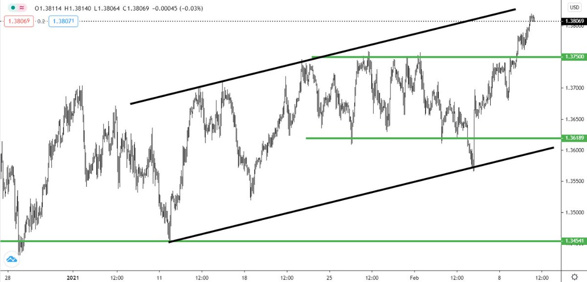 FXGate's tweet photo. The #GBPUSD pair is moving in an upward direction on the hourly interval. It is likely that it will target 1.3900 price.

Resistance: 1.3900 – 1.4000 – 1.4100
Support: 1.3500 – 1.3600 – 1.3700
Direction: Bullish https://t.co/oW5wgFtVE7