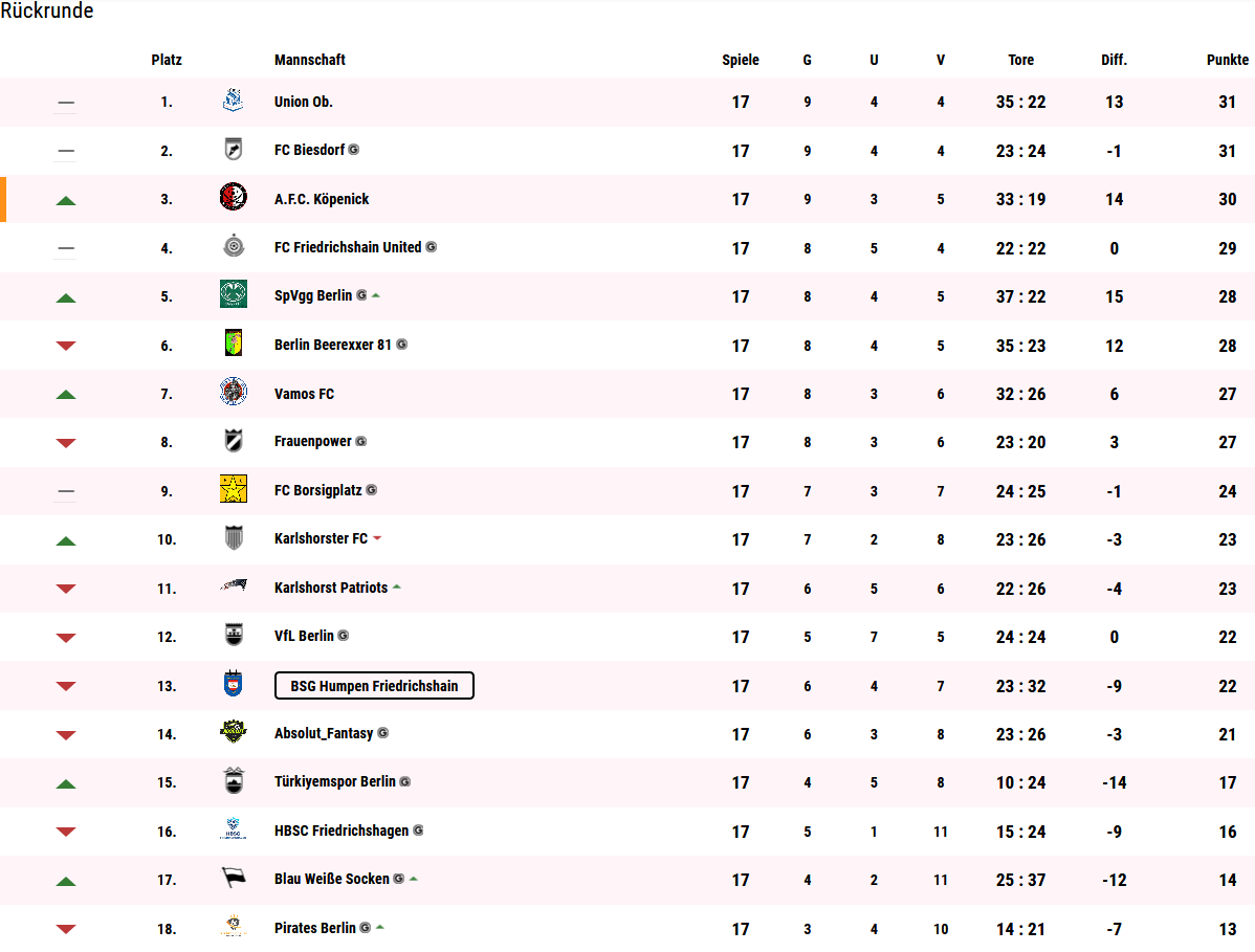 Unsere fünfte Saison in Liga 4 beenden wir abschließend auf dem 11. Rang.
Die Rückrunde (22 Punkte, 23:32) verlief dabei noch ernüchternder als die mittelmäßige Hinrunde (26 Punkte, 17:18).