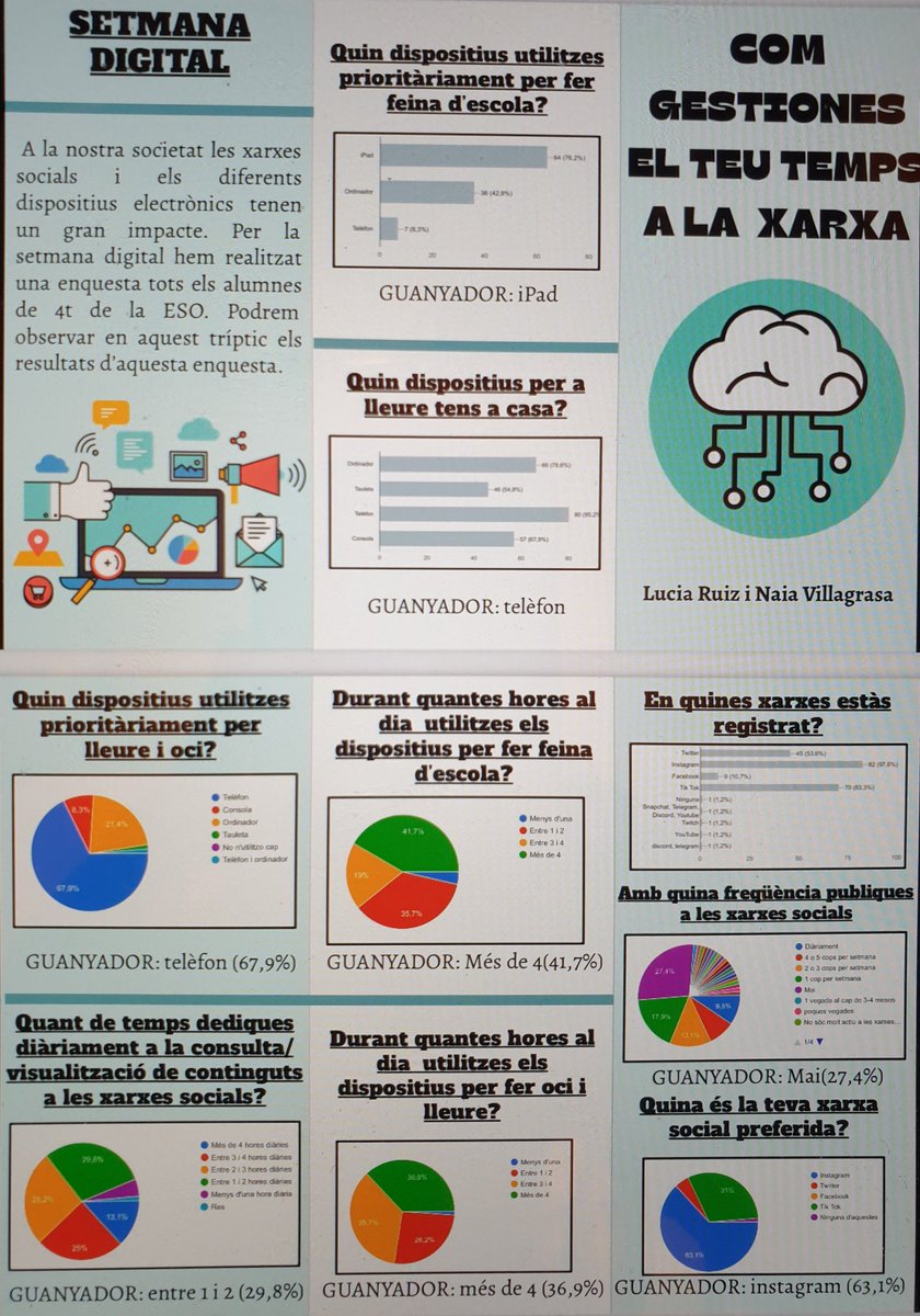 Col·legi Sant Andreu (@standreu) on Twitter photo Setmana d'Identitat Digital #SID2021. Els alumnes de #4ESO elaborem uns tríptics on reflectim les dades de gestió del nostre temps: hores de connexió, dispositius emprats, xarxes socials preferides... Setmana d'Identitat Digital #SID2021. Els alumnes de #4ESO elaborem uns tríptics on reflectim les dades de gestió del nostre temps: hores de connexió, dispositius emprats, xarxes socials preferides...