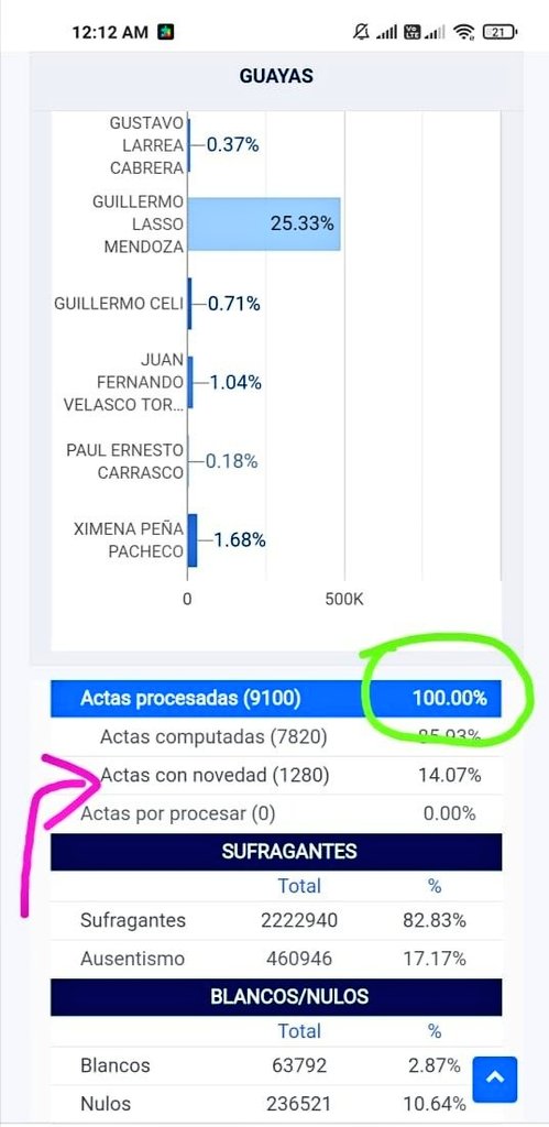 MarchaEc's tweet photo. Se supone que la web del @cnegobec es el mecanismo con mayor credibilidad en esa institución, pero desgraciadamente se presta a los oscuros intereses de los demagogos de derecha y el insensato correismo, solo en el #Ecuador se contabiliza votos hasta el 200%. #CNE =#BayronMoreno https://t.co/lOwsjSvXqK