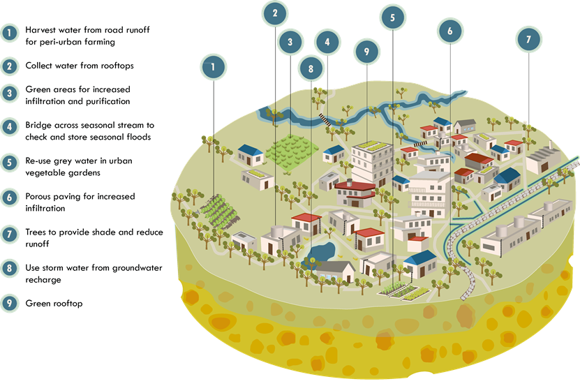 spongecityke's tweet photo. #spongecity presents a very innovative way to help @NakuruCountyGov water stress-free through the #spongecity concept.
#Buffermanagement #Naturebasedsolutions #Retention, #Recharge, #Reuse #Wwx
@AquaforAll @VEI_NL @NakuruWater https://t.co/trtu3Zxg1N