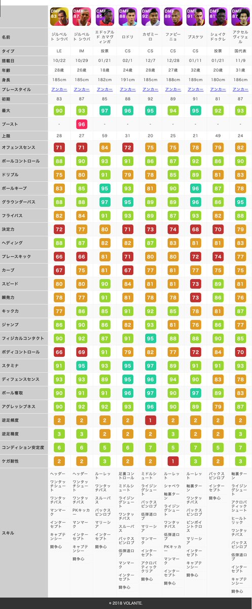 ボランチ ウイイレアプリ攻略サイト على تويتر みんな大好き 中盤の底といったら アンカー 比較 ウイイレアプリ