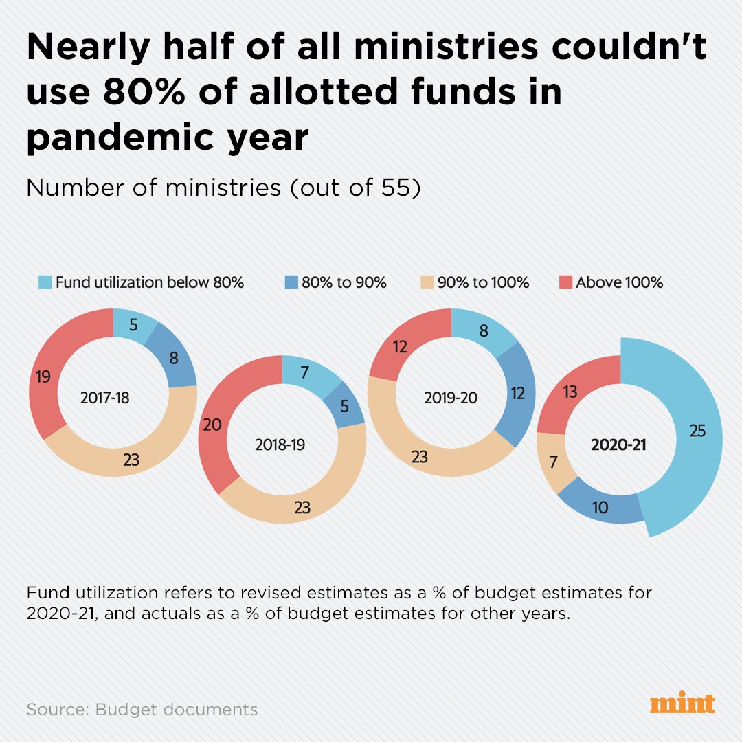  #MintPlainFacts | As many as 25 of the 55 central ministries are expected to close 2020-21 with a spending of less than 80% of what was allocated to them a year ago, budget documents show https://www.livemint.com/news/india/half-the-union-ministries-spent-significantly-less-than-planned-in-202021-11612853414488.html