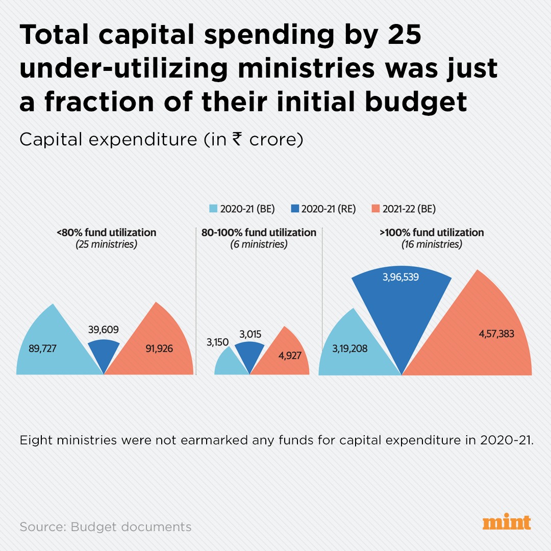  #MintPlainFacts | Out of the 47 ministries that were allotted funds for capital expenditure, 25 spent less than 80% of the sum they got on that head. Together, these 25 ministries spent just 44% of their budgeted capital expenditure of ₹90,000 crore  https://www.livemint.com/news/india/half-the-union-ministries-spent-significantly-less-than-planned-in-202021-11612853414488.html