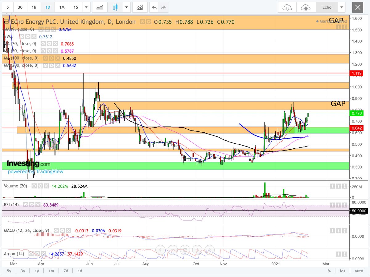 Darrenukdaytra1's tweet photo. #echo still moving in the right direction. .8660p and 1.04p resistance then onto 1.12p. First gap filled then onto 1.60p second gap. Rsi above 50l loads of room to move higher. Macd above zero positive and crossing. Looking good DYOR! https://t.co/M65TrRvAsa