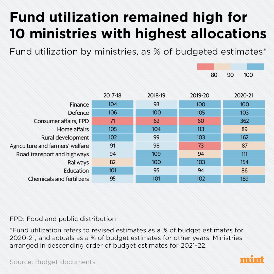  #MintPlainFacts | Three of the top 10 ministries are projected to end up with a utilization rate of below 90%: education, agriculture and home affairs. https://www.livemint.com/news/india/half-the-union-ministries-spent-significantly-less-than-planned-in-202021-11612853414488.html