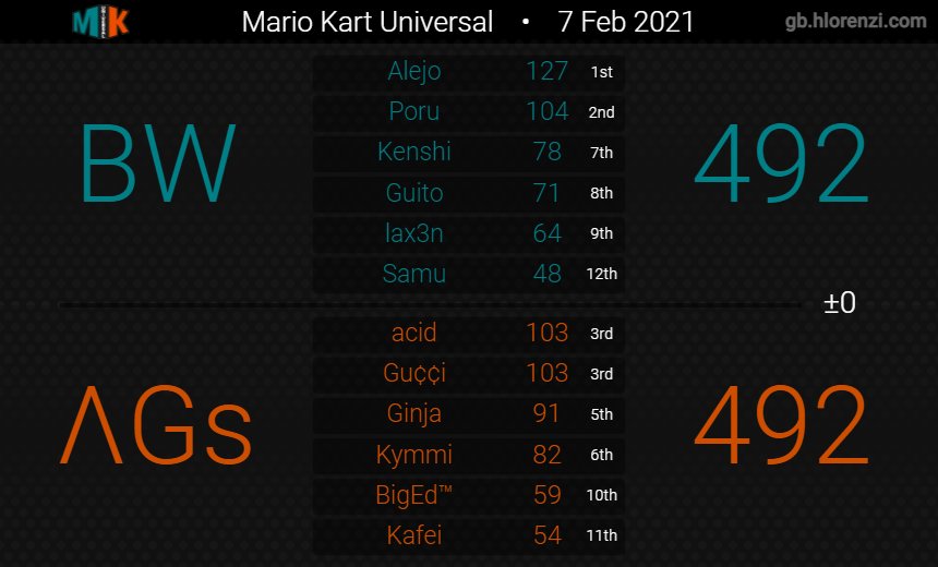 BW_MK8DX's tweet photo. Match 1 y 2 MKU. GGs https://t.co/7dgBFVcbEb