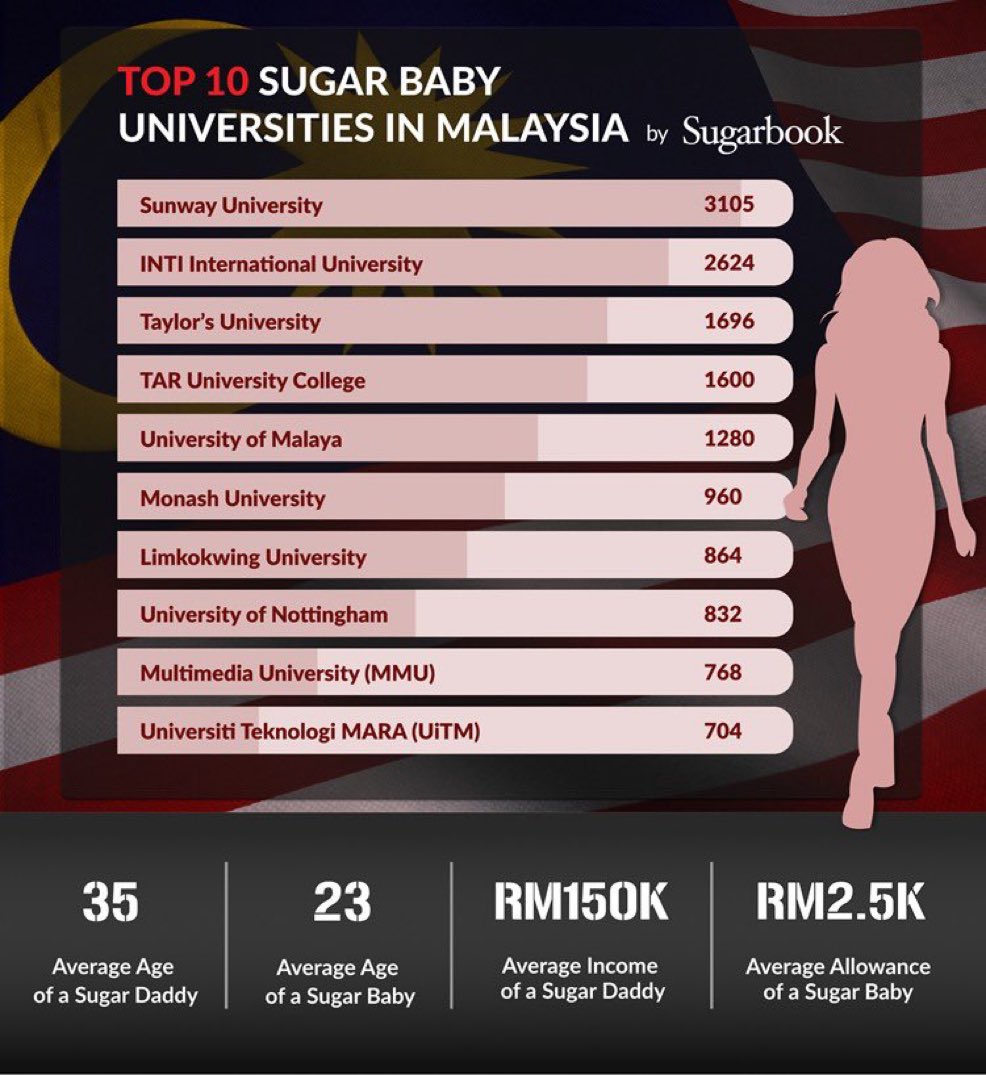 meinmokhtar's tweet image. Graduan berjaya dengan gaji 2.5k sebulan