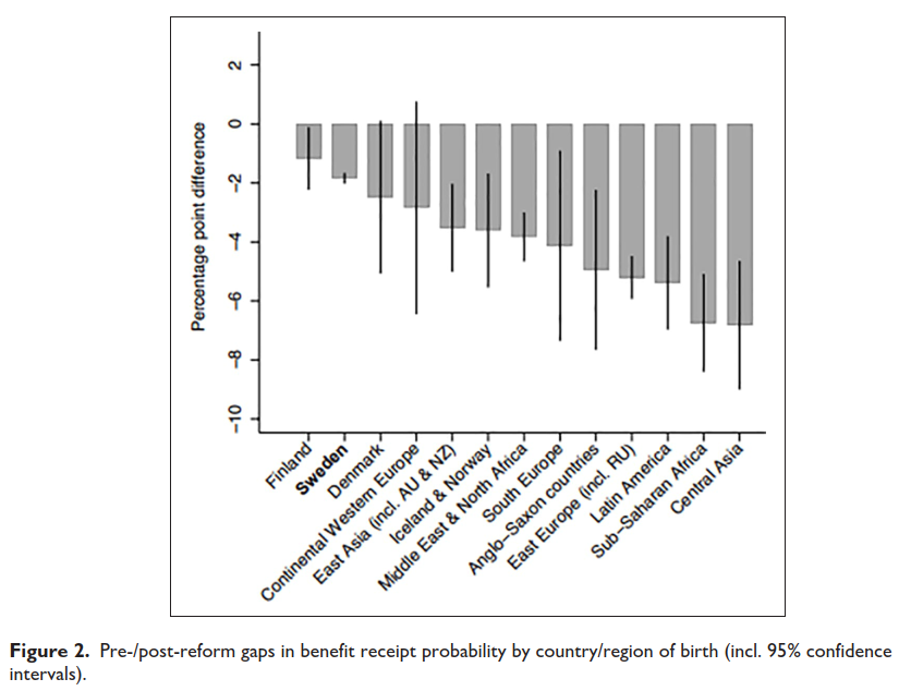 Findings of the study show that the share of benefit recipients with earnings-related payments dropped disproportionately among foreign-born immigrants. The largest effect could be detected for those who arrived in the country only recently and for non-European migrants.