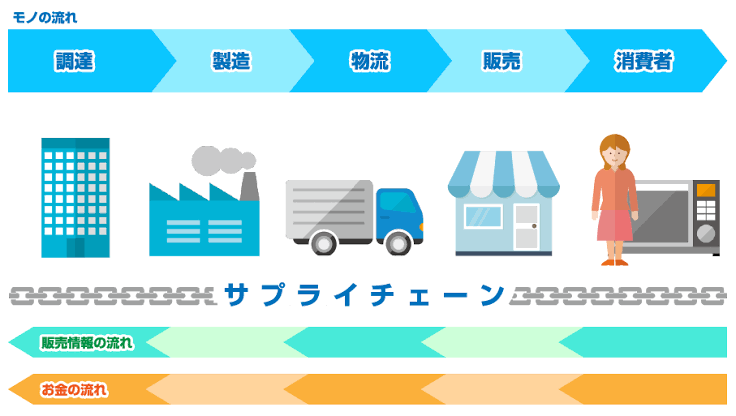 単語はかせbot A Twitter サプライチェーン Supply Chain ある製品が 原料の段階から消費者に届くまでの全過程のつながりのこと 供給網