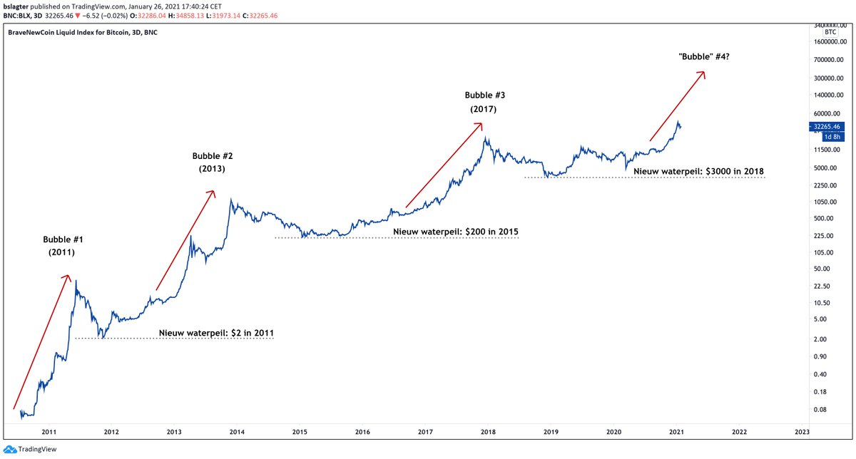 bubble graph bitcoin bubble graph bitcoin