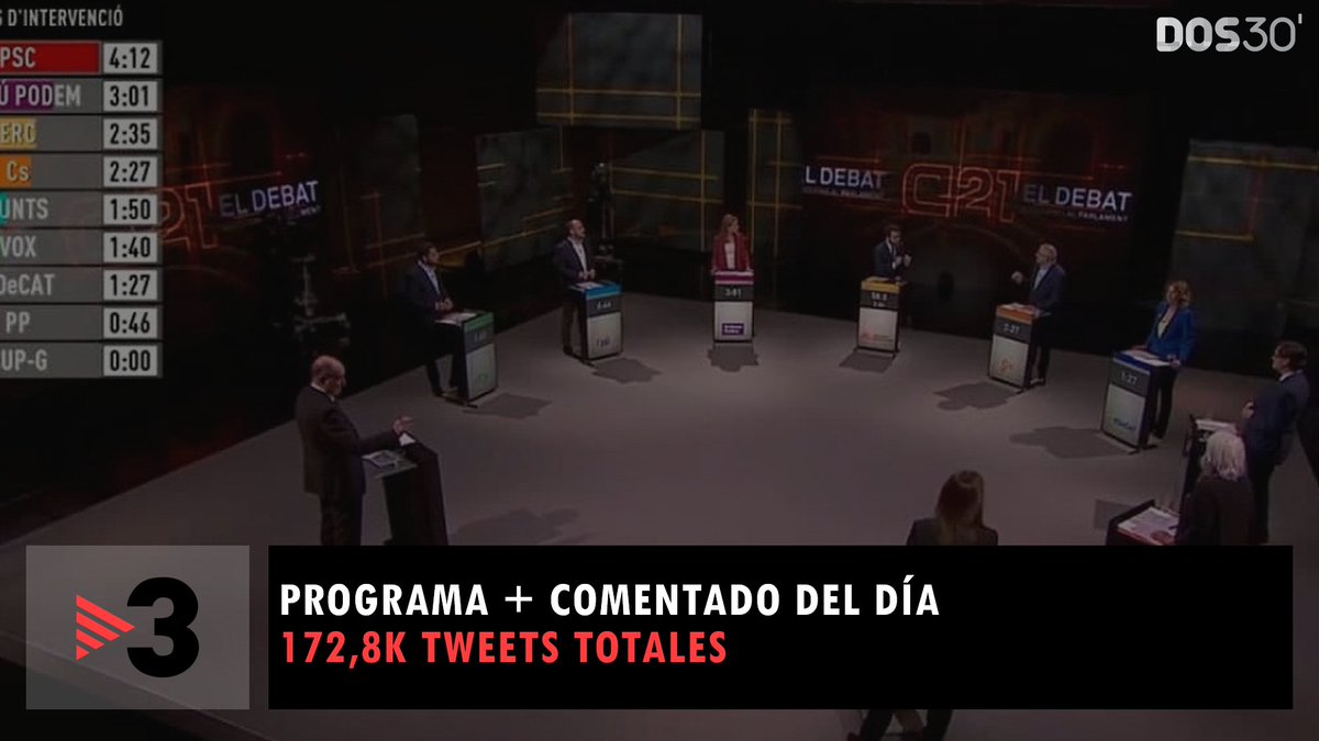 Dos30TV's tweet photo. #ElDebatTV3 es el programa más comentado en redes sociales del día acumulando 172,8K tweets totales.

🗳️ El debate electoral organizado por @tv3cat consigue un alcance de 15,9M impresiones gracias a 36,1K autores únicos.

#QueVivaLaTele #InstarSocial https://t.co/2mk0FYsgq8