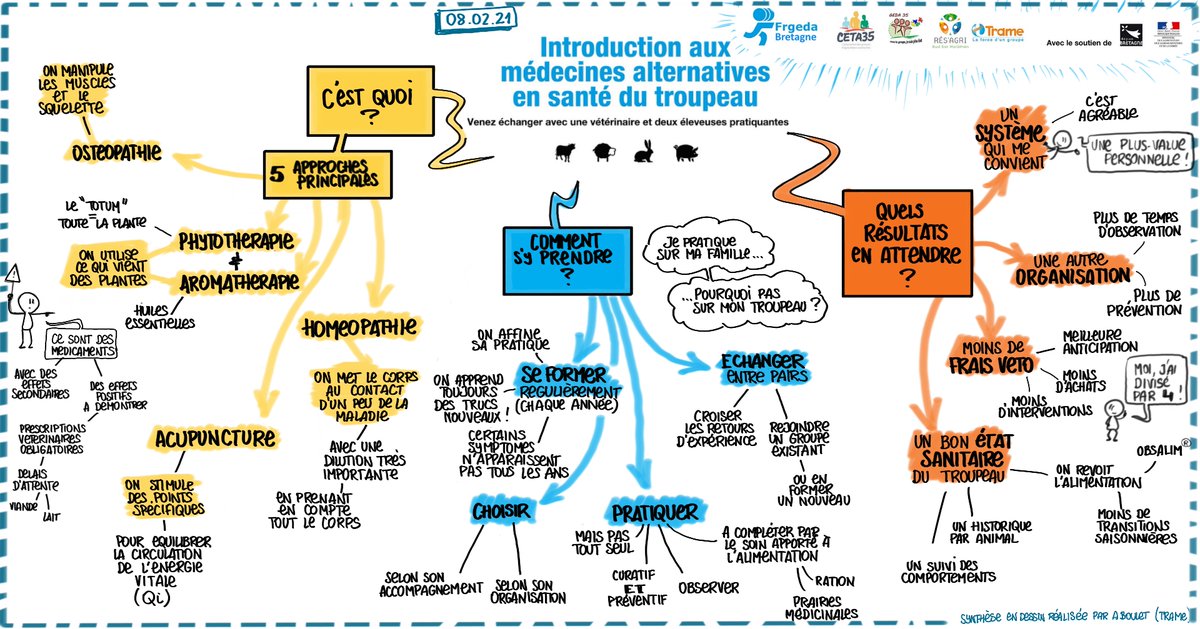 🐮🐷🐔 Merci aux participants du webinaire "Introduction aux médecines alternatives en santé du troupeau" !
--> Pour les absents une synthèse graphique vous attend ! 
Réalisée par <a href="/Asso_Trame/">Trame</a>