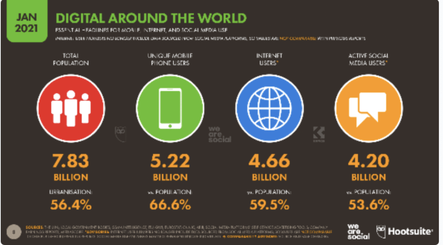 ChanPerco's tweet photo. Rapport Hootsuite 2021 : 4,20 milliards de personnes utilisent les médias sociaux.
1,3 million de nouveaux utilisateurs ont rejoint les médias sociaux chaque jour en 2020 soit 15 nouveaux utilisateurs toutes les seconde via @mydigitalweek #SocialMedia https://t.co/9FQtezxLm3 https://t.co/6t7Kb8Ou7M