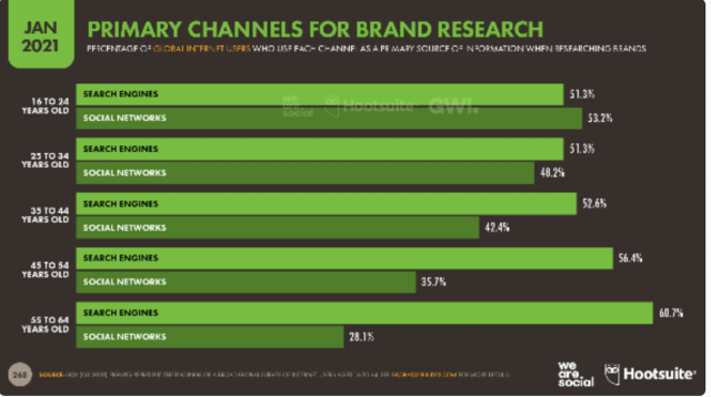 ChanPerco's tweet photo. Rapport Hootsuite 2021 : 4,20 milliards de personnes utilisent les médias sociaux.
1,3 million de nouveaux utilisateurs ont rejoint les médias sociaux chaque jour en 2020 soit 15 nouveaux utilisateurs toutes les seconde via @mydigitalweek #SocialMedia https://t.co/9FQtezxLm3 https://t.co/6t7Kb8Ou7M