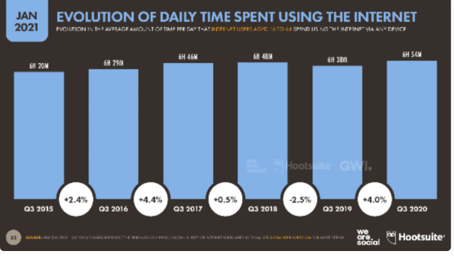 ChanPerco's tweet photo. Rapport Hootsuite 2021 : 4,20 milliards de personnes utilisent les médias sociaux.
1,3 million de nouveaux utilisateurs ont rejoint les médias sociaux chaque jour en 2020 soit 15 nouveaux utilisateurs toutes les seconde via @mydigitalweek #SocialMedia https://t.co/9FQtezxLm3 https://t.co/6t7Kb8Ou7M