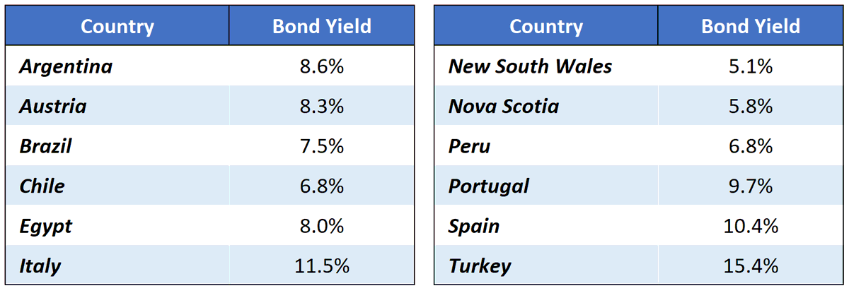 TorrasLuis's tweet photo. Founded in a year when #Consols (British government bonds) yielded 3.2%, the FCGT was an attractive alternative because of the significantly higher yielding issues in its portfolio. #bond #market https://t.co/STUFw3V6Tx