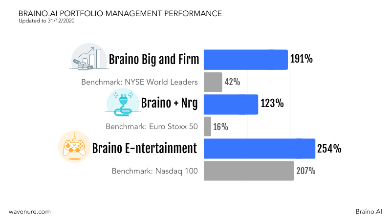 Wavenure's tweet photo. Here is a comparison of https://t.co/UtiAIXODeE's #equity portfolios with benchmarks | 𝐁𝐫𝐚𝐢𝐧𝐨 𝐁𝐢𝐠 𝐚𝐧𝐝 𝐅𝐢𝐫𝐦 ➕191% | 𝐁𝐫𝐚𝐢𝐧𝐨 + 𝐍𝐫𝐠 ➕ 123% | 𝐁𝐫𝐚𝐢𝐧𝐨 𝐄-𝐧𝐭𝐞𝐫𝐭𝐚𝐢𝐧𝐦𝐞𝐧𝐭 ➕254%  

Read the full report ➡ https://t.co/rj7TZgAmRA https://t.co/beqvxmxfmJ