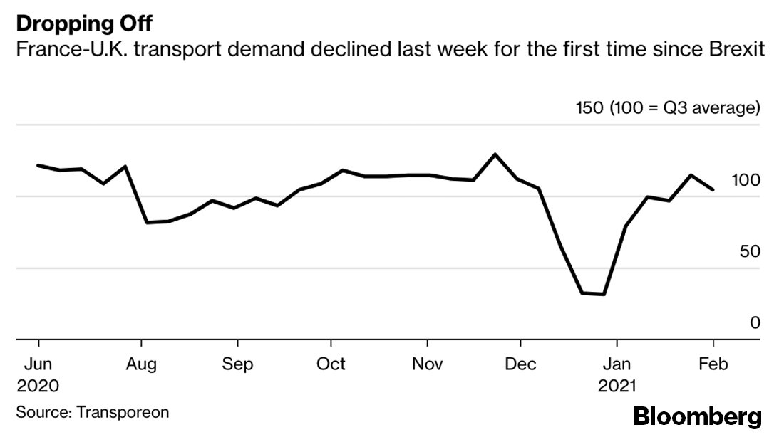 BloombergUK's tweet photo. Brexit's impact on trade isn't letting up after five weeks of the new trade deal https://t.co/AEv7tsVIdg https://t.co/2SqVTAPJzL