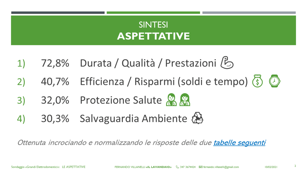 FVillanelli's tweet photo. ELETTRODOMESTICI: PRINCIPALI ASPETTATIVE CONSUMATORI(*)

72,8%  Durata / Qualità / Prestazioni 💪
40,7%  Efficienza / Risparmi (soldi e tempo) 💰⌚
32,0%  Protezione Salute👩
30,3%  Salvaguardia Ambiente ♻️

🎤 Che ne pensi? 
(*) Mio sondaggio Dic.'20: 59 part, 85% Nord,63% Donne https://t.co/nx1jUFbg79