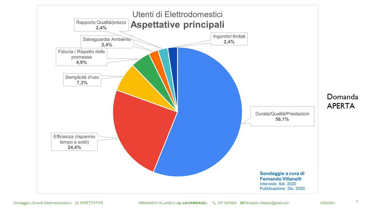 FVillanelli's tweet photo. ELETTRODOMESTICI: PRINCIPALI ASPETTATIVE CONSUMATORI(*)

72,8%  Durata / Qualità / Prestazioni 💪
40,7%  Efficienza / Risparmi (soldi e tempo) 💰⌚
32,0%  Protezione Salute👩
30,3%  Salvaguardia Ambiente ♻️

🎤 Che ne pensi? 
(*) Mio sondaggio Dic.'20: 59 part, 85% Nord,63% Donne https://t.co/nx1jUFbg79