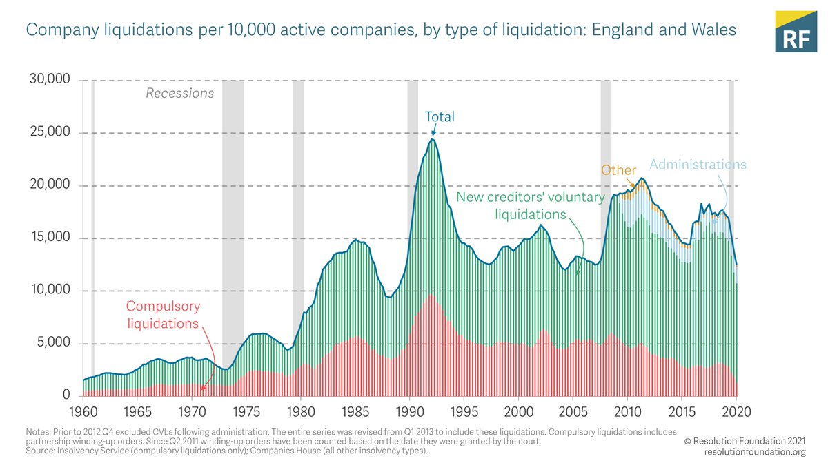 In fact, fewer firms went into liquidation in 2020 than in 2019.