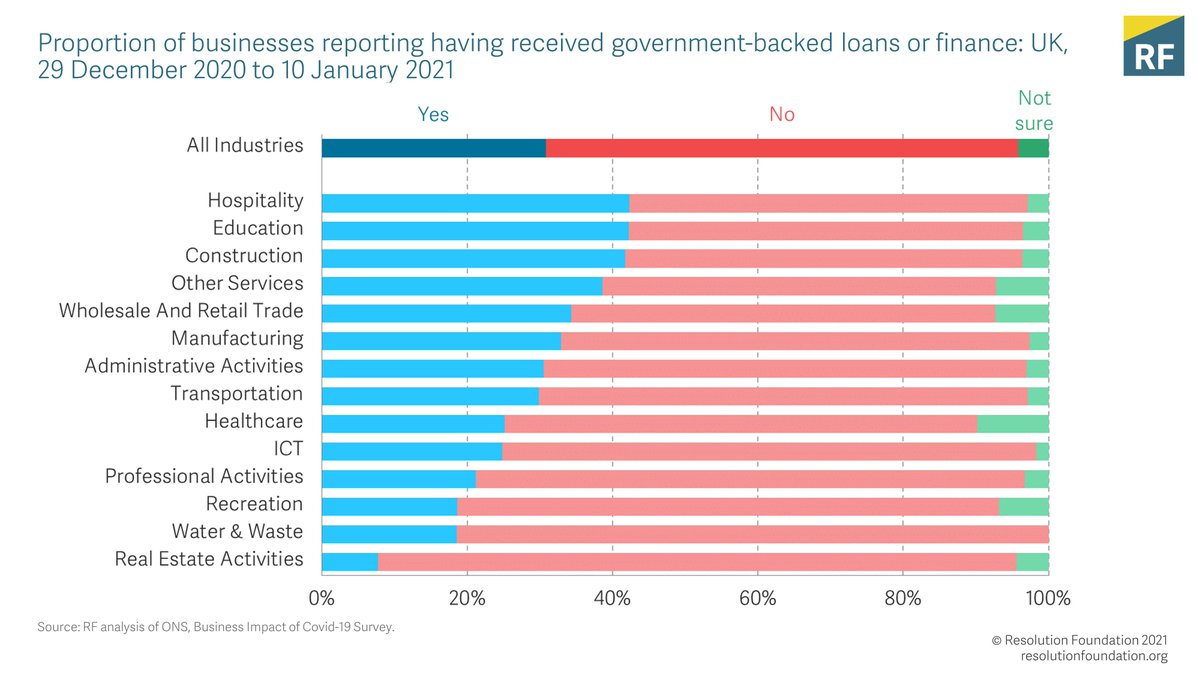 That huge hit to firms' revenues has been met by huge government support that has (largely) covered firms' costs and provided easy access to raise finance…