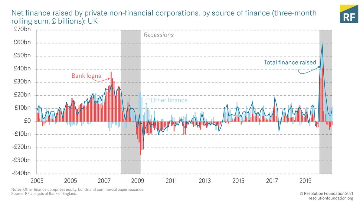 This has meant firms cash positions has actually improved by £118 billion in aggregate, rather than falling by around the equivalent of £40 billionn in previous recessions.