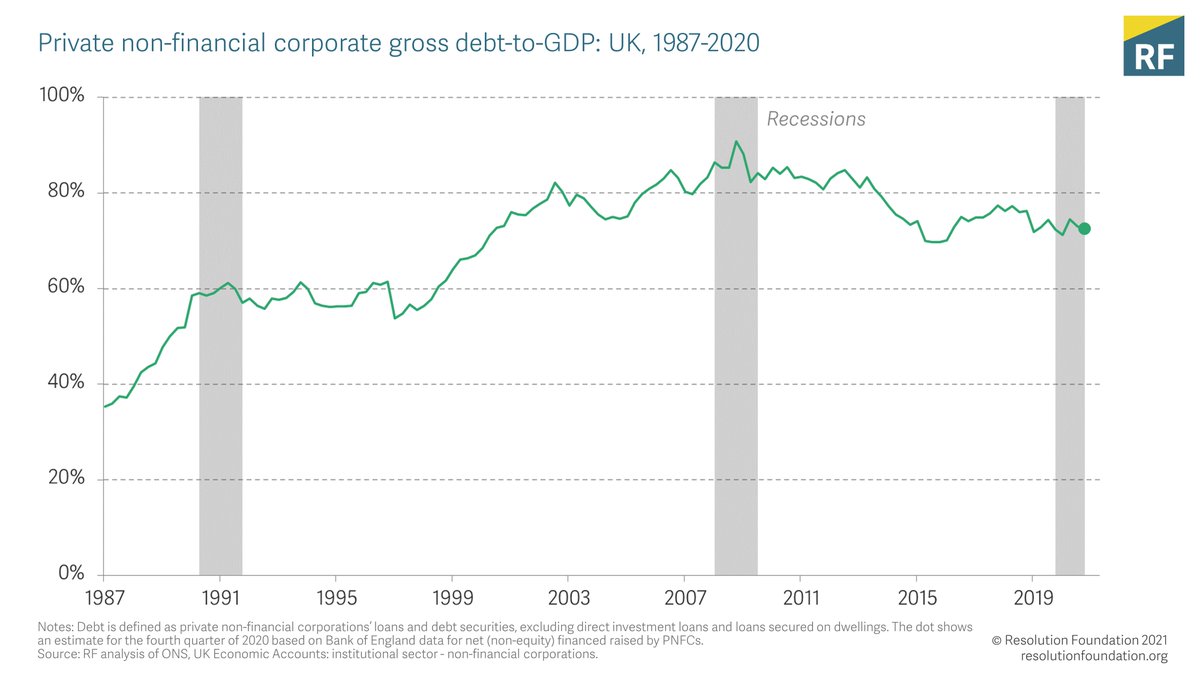 Firms have increased their borrowing to get through the crisis, but total borrowing is still lower than it was prior to the financial crisis relative to the size of the economy.