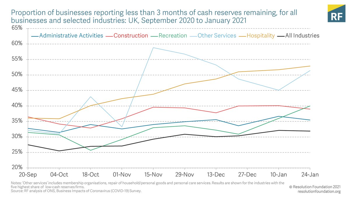 But aggregate picture hides some worrying developments: cash levels have been deteriorating, particularly in the hardest hit sectors like hospitality. 53% of hospitality firms say less than 3 months cash, up from 36% in September.