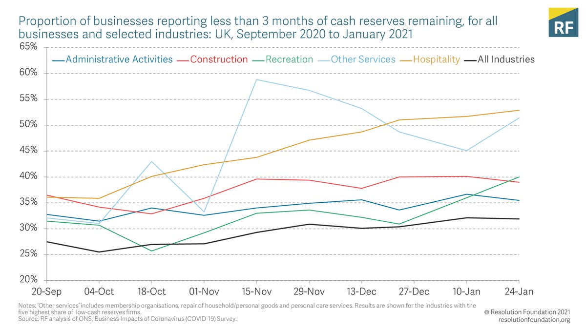 But aggregate picture hides some worrying developments: cash levels have been deteriorating, particularly in the hardest hit sectors like hospitality. 53% of hospitality firms say less than 3 months cash, up from 36% in September.