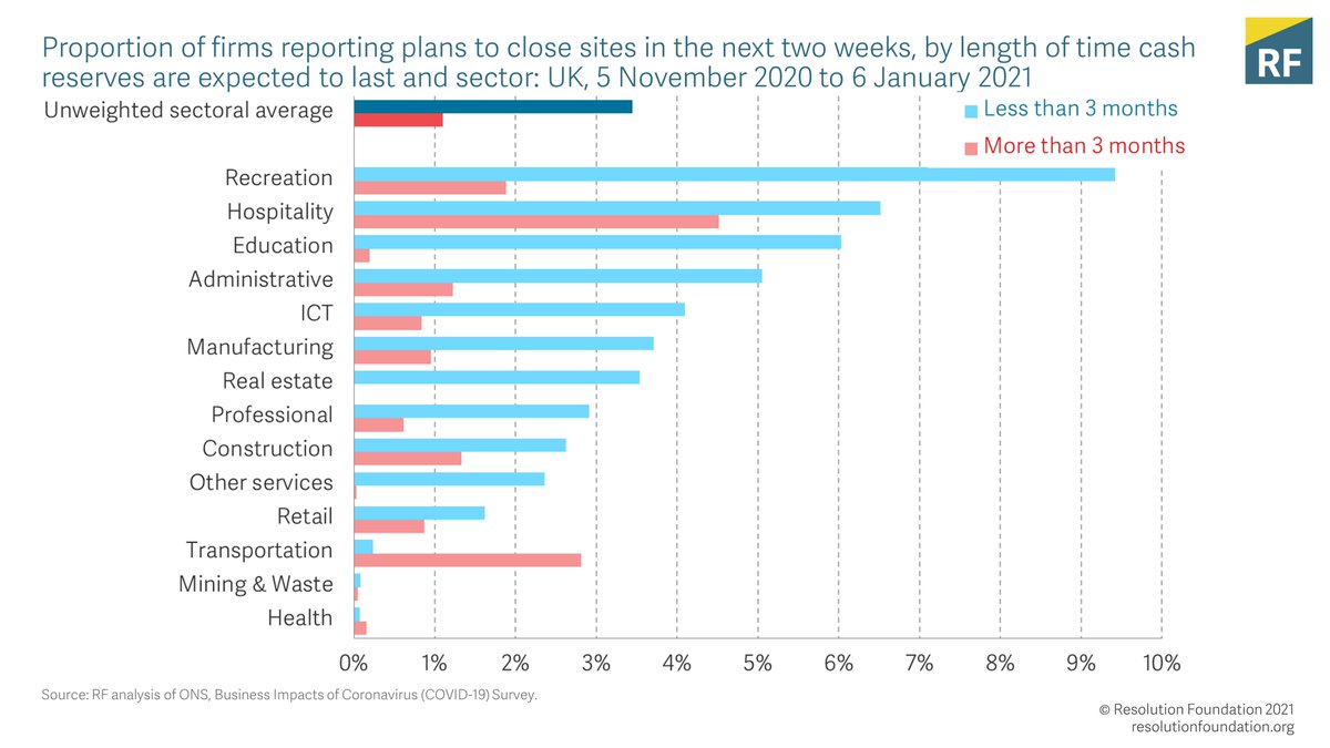 Importantly, those parts of the corporate sector which say their cash holdings are low also say that they plan to close sites and make layoffs.