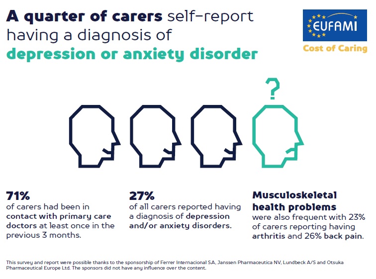 EUFAMI's tweet photo. Did you know?
A quarter of carers report having a diagnosis of depression or anxiety disorder
Stay tuned for more! 
#caring #caregiving #caregivers #mentalhealth #MentalHealthMatters #MentalHealthAwareness #mentalwellbeing #mentalillness #WHO @GamianE @EUFAMI @JohnBowis https://t.co/MOhy0dM3tY
