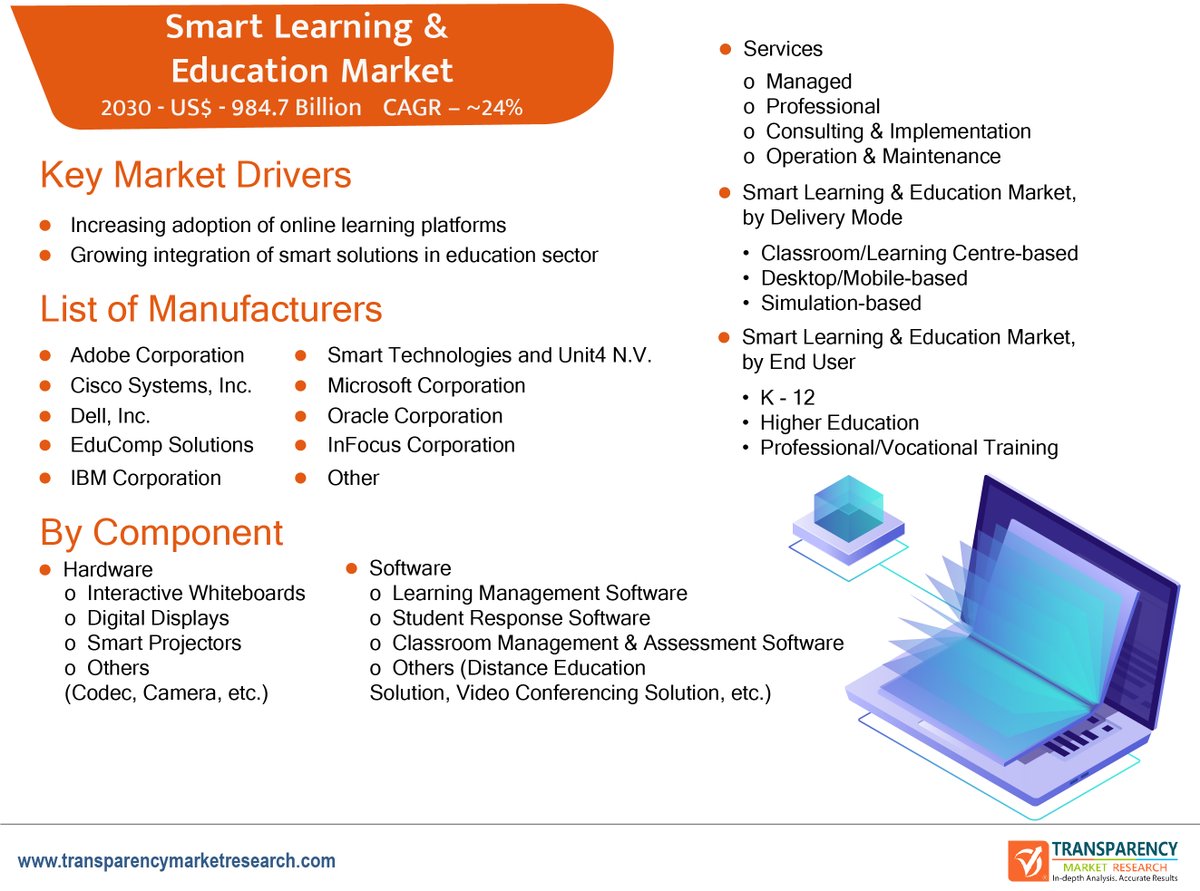 TMR_Insights's tweet photo. Indian e-learning apps such as #Vedantu and #Byju are attracting major revenues for the #Smartlearningandeducationmarket. Refer to https://t.co/ukRH2a79TW for details on #videoconferencingapps and #onlineteachingplatforms.
#elearning #softwaresolutions #smartlearning https://t.co/z9mJt0MJ9A