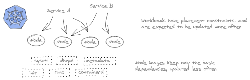 ahcorporto's tweet photo. Avoiding configuration drift with immutable infrastructure, a very quick intro to #linuxkit to manage base images for #kubernetes clusters... and playing with a hand-drawing tool :-)

https://t.co/XqebZrzG3G https://t.co/wNgBEu6r6y